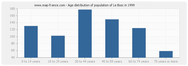 Age distribution of population of Le Bosc in 1999